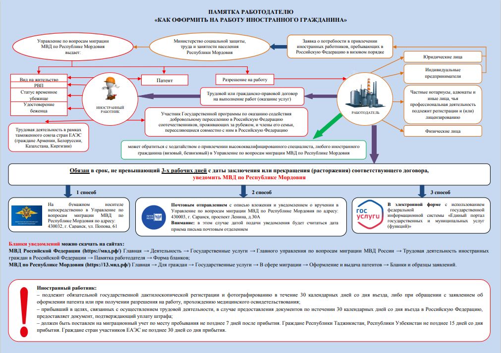 ПАМЯТКА РАБОТОДАТЕЛЮ «КАК ОФОРМИТЬ НА РАБОТУ ИНОСТРАННОГО ГРАЖДАНИНА».